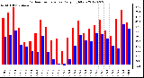 Milwaukee Weather Outdoor Temperature<br>Daily High/Low