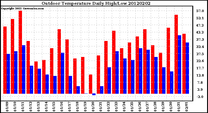 Milwaukee Weather Outdoor Temperature<br>Daily High/Low