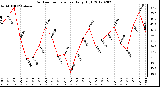 Milwaukee Weather Outdoor Temperature<br>Daily High