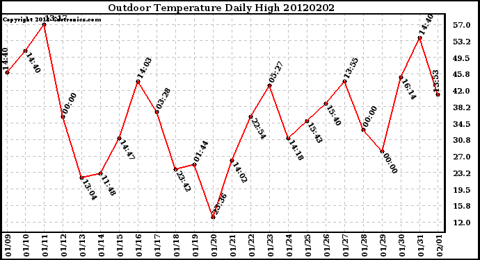 Milwaukee Weather Outdoor Temperature<br>Daily High
