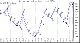 Milwaukee Weather Outdoor Temperature<br>Daily Low