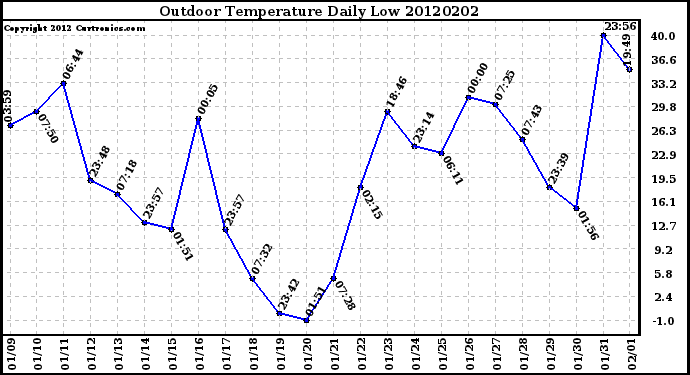 Milwaukee Weather Outdoor Temperature<br>Daily Low