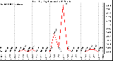 Milwaukee Weather Rain<br>By Day<br>(Inches)
