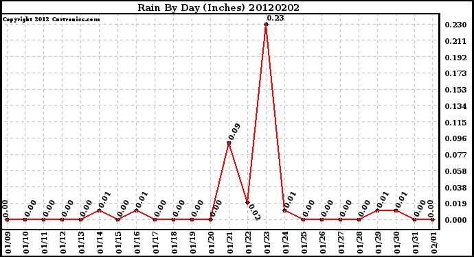 Milwaukee Weather Rain<br>By Day<br>(Inches)