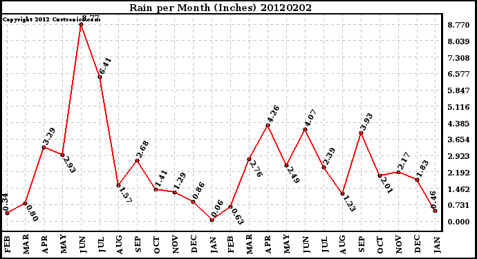 Milwaukee Weather Rain<br>per Month<br>(Inches)