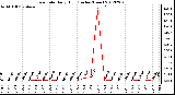 Milwaukee Weather Rain Rate<br>Daily High<br>(Inches/Hour)