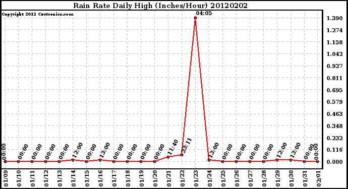 Milwaukee Weather Rain Rate<br>Daily High<br>(Inches/Hour)