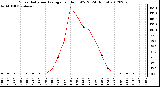 Milwaukee Weather Solar Radiation Average<br>per Hour W/m2<br>(24 Hours)