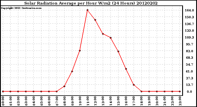 Milwaukee Weather Solar Radiation Average<br>per Hour W/m2<br>(24 Hours)