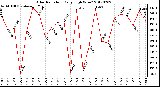 Milwaukee Weather Solar Radiation<br>Daily High W/m2