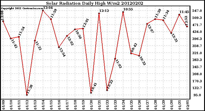 Milwaukee Weather Solar Radiation<br>Daily High W/m2