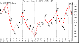 Milwaukee Weather THSW Index<br>Daily High (�F)