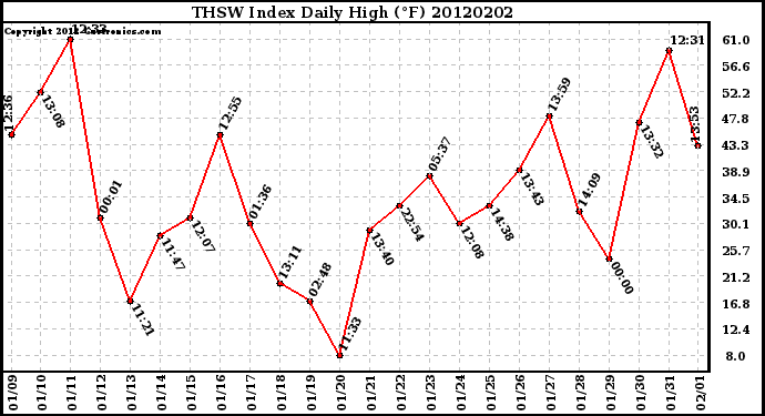 Milwaukee Weather THSW Index<br>Daily High (�F)