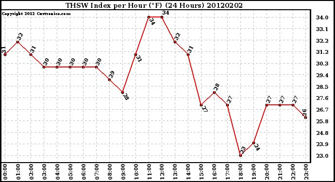 Milwaukee Weather THSW Index<br>per Hour (�F)<br>(24 Hours)