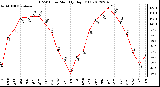 Milwaukee Weather THSW Index<br>Monthly High (�F)