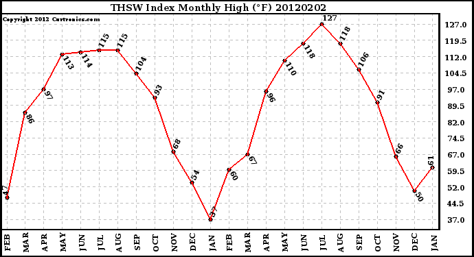 Milwaukee Weather THSW Index<br>Monthly High (�F)