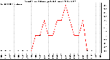 Milwaukee Weather Wind Speed<br>Average<br>(24 Hours)