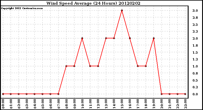 Milwaukee Weather Wind Speed<br>Average<br>(24 Hours)