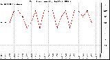 Milwaukee Weather Wind Direction<br>(By Day)