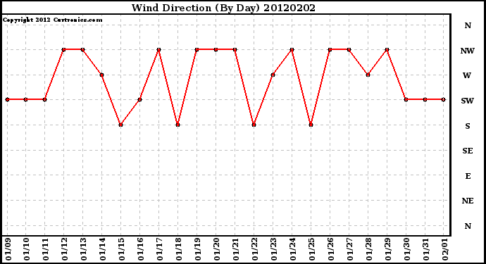 Milwaukee Weather Wind Direction<br>(By Day)