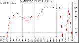 Milwaukee Weather Wind Direction<br>(24 Hours)