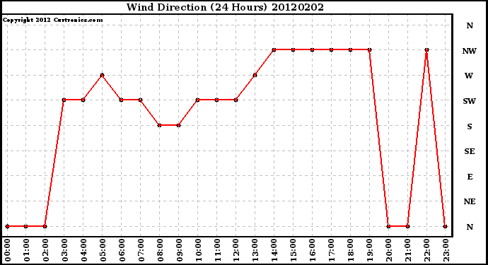 Milwaukee Weather Wind Direction<br>(24 Hours)