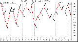 Milwaukee Weather Wind Speed<br>Daily High