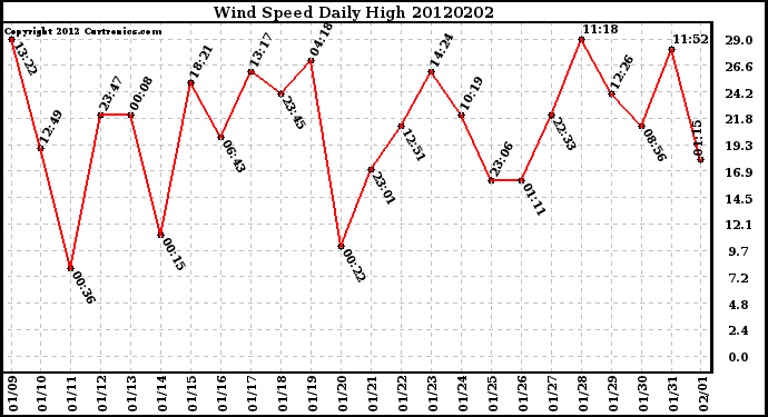 Milwaukee Weather Wind Speed<br>Daily High