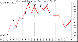 Milwaukee Weather Wind Speed<br>Hourly High<br>(24 Hours)