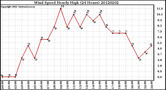 Milwaukee Weather Wind Speed<br>Hourly High<br>(24 Hours)
