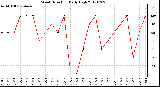 Milwaukee Weather Wind Direction<br>Daily High