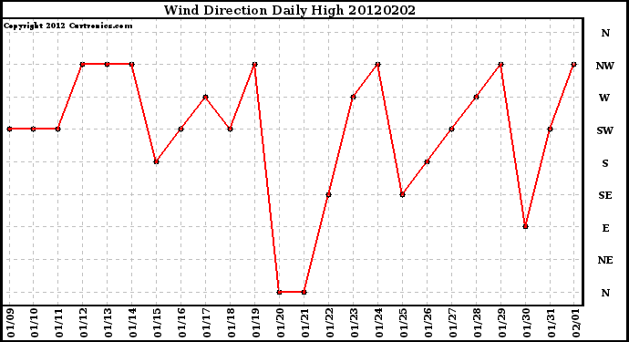 Milwaukee Weather Wind Direction<br>Daily High