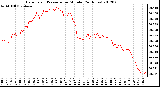 Milwaukee Weather Barometric Pressure<br>per Minute<br>(24 Hours)