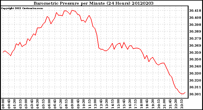 Milwaukee Weather Barometric Pressure<br>per Minute<br>(24 Hours)