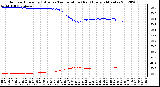 Milwaukee Weather Outdoor Humidity (Blue)<br>vs Temperature (Red)<br>Every 5 Minutes