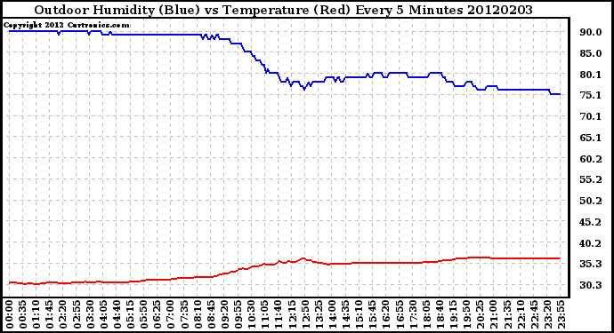 Milwaukee Weather Outdoor Humidity (Blue)<br>vs Temperature (Red)<br>Every 5 Minutes