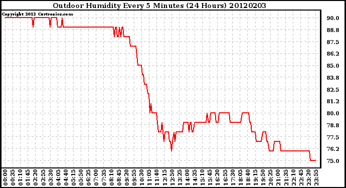 Milwaukee Weather Outdoor Humidity<br>Every 5 Minutes<br>(24 Hours)