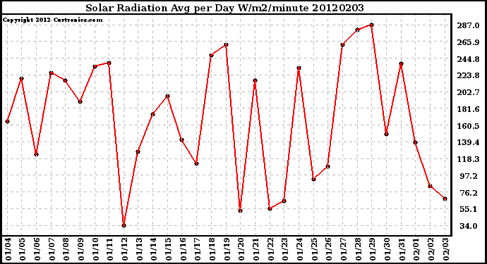 Milwaukee Weather Solar Radiation<br>Avg per Day W/m2/minute