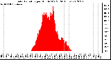 Milwaukee Weather Solar Radiation<br>per Minute W/m2<br>(24 Hours)