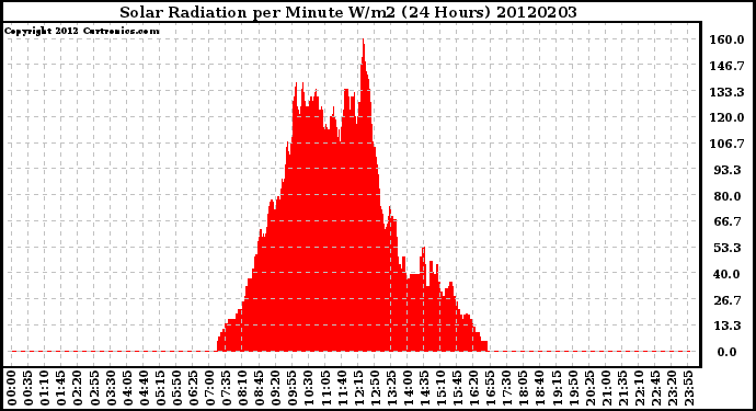 Milwaukee Weather Solar Radiation<br>per Minute W/m2<br>(24 Hours)