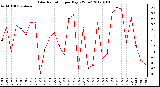 Milwaukee Weather Solar Radiation<br>per Day KW/m2