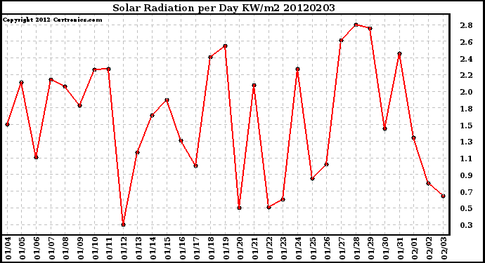 Milwaukee Weather Solar Radiation<br>per Day KW/m2