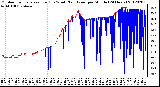 Milwaukee Weather Outdoor Temperature (Red)<br>vs Wind Chill (Blue)<br>per Minute<br>(24 Hours)