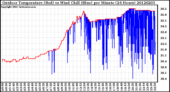 Milwaukee Weather Outdoor Temperature (Red)<br>vs Wind Chill (Blue)<br>per Minute<br>(24 Hours)