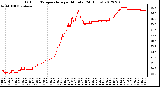 Milwaukee Weather Outdoor Temperature<br>per Minute<br>(24 Hours)