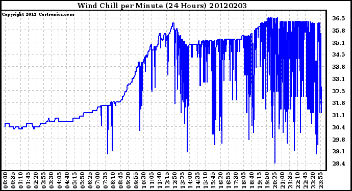 Milwaukee Weather Wind Chill<br>per Minute<br>(24 Hours)