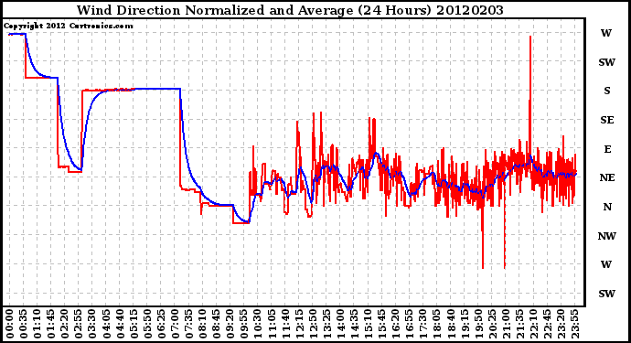 Milwaukee Weather Wind Direction<br>Normalized and Average<br>(24 Hours)