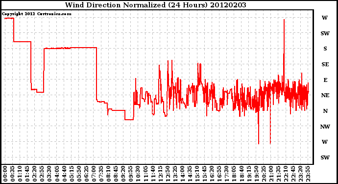 Milwaukee Weather Wind Direction<br>Normalized<br>(24 Hours)