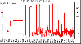 Milwaukee Weather Wind Direction<br>(24 Hours)