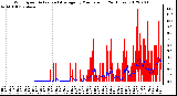 Milwaukee Weather Wind Speed<br>Actual and Average<br>by Minute mph<br>(24 Hours)